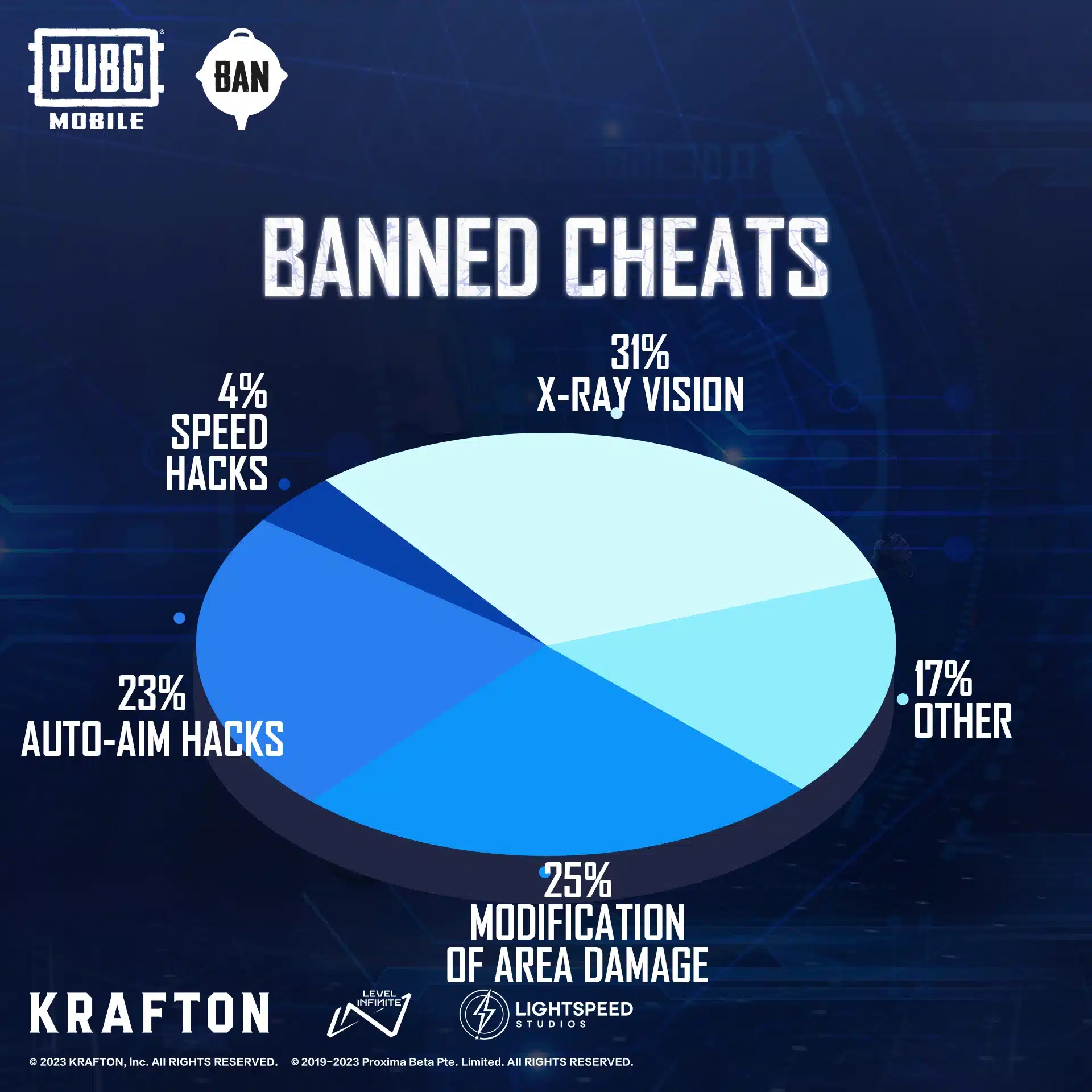 The Impact of Cheating in PUBG Mobile